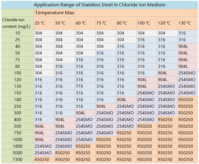 Application Range of Stainless Steel in Chloride ion Medium