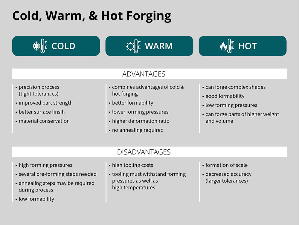 Cold Forging, Warm Forging and Hot Forging