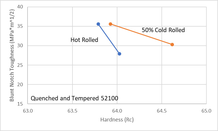 52100 Cold Rolled Toughness