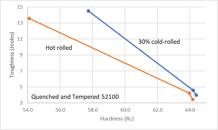 52100 Hardness Toughness Cold Rolled