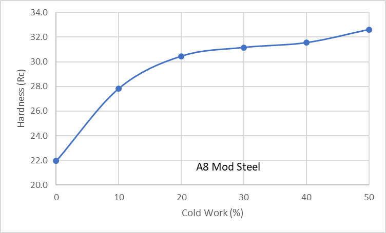A8 Mod Cold Work Hardness