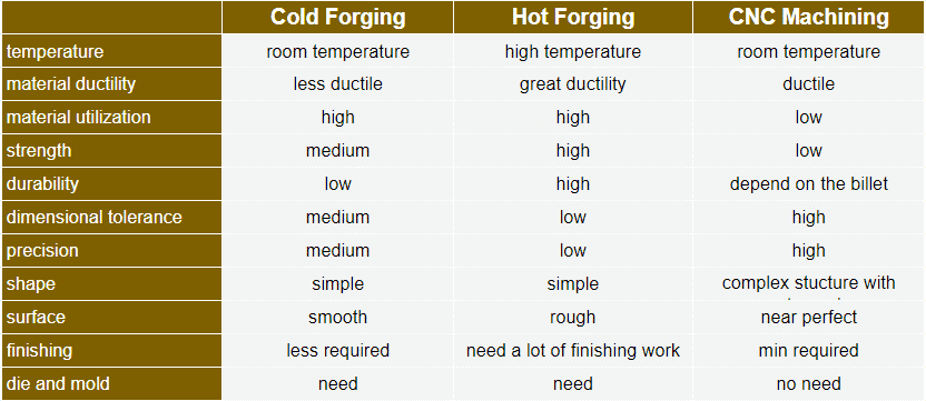 Cold Forging Vs Hot Forging Vs CNC Machiniing
