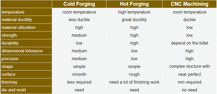 Cold Forging Professional Forging Company Chisen® China