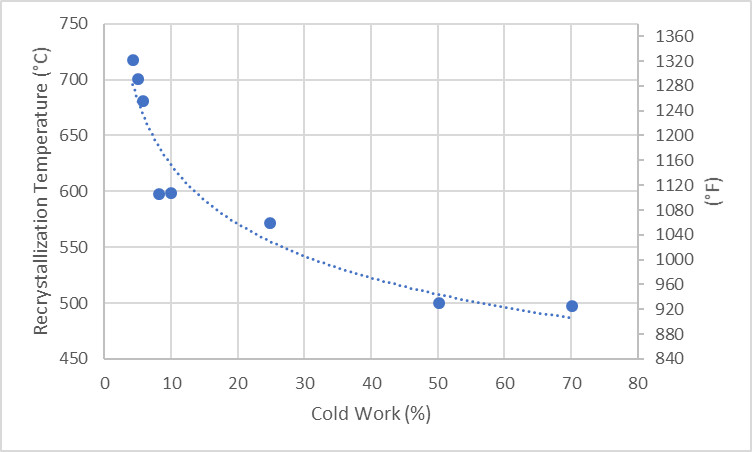 Recrystallization Temperature Vs Cold Work
