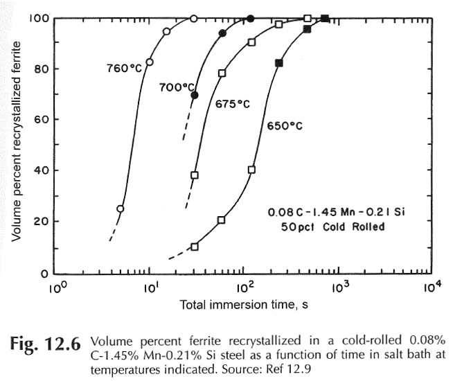 Recrystallization  Vs Temperature