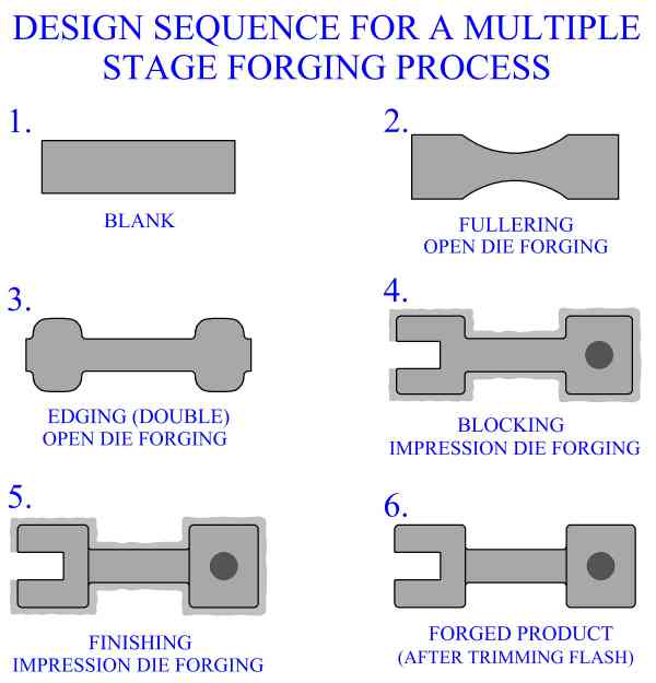 Design Sequence for a Multiple Stage Forging Process