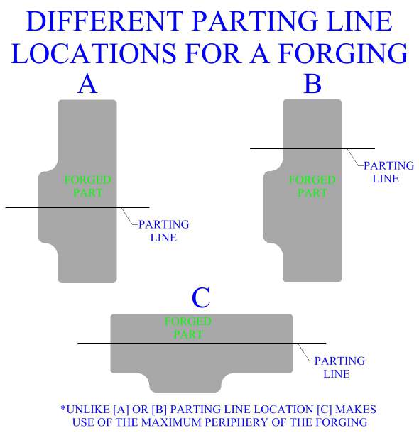 Different Parting Line Locations for a Forging