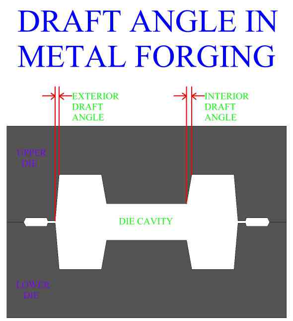 Draft Angle in Metal Forging