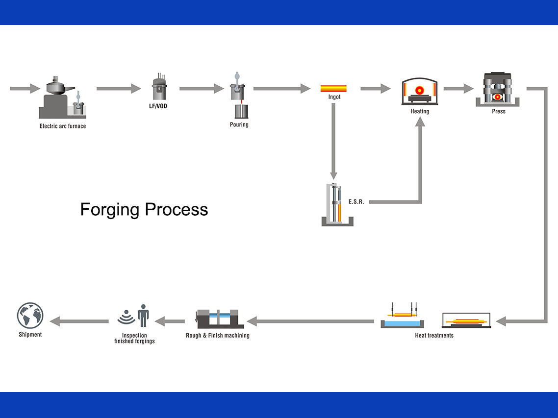 Drop Forged Process