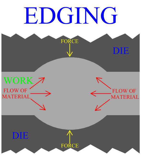 Edging
