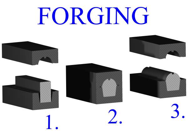 Forging Close Die