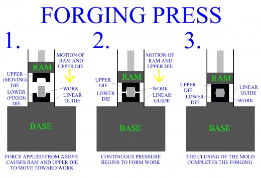 Forging Press