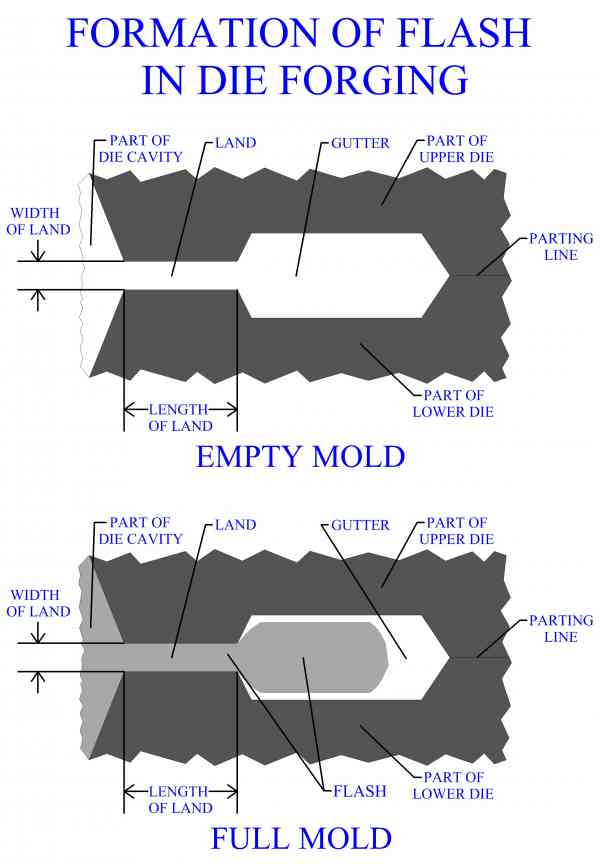 Formation of Flash in Die Forging