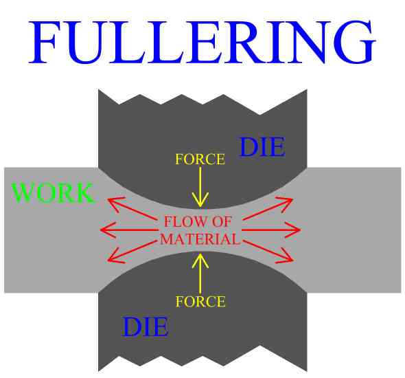 Fullering