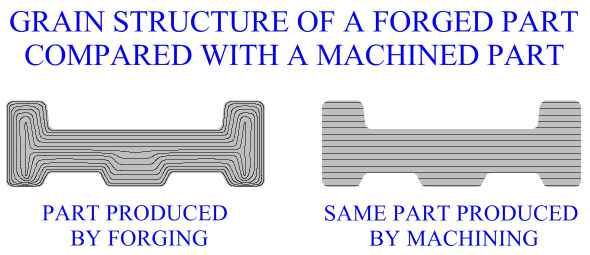 Grain Structure of a Forged Part compared with a Machined Part