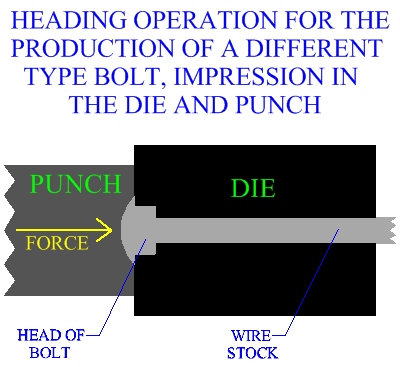Heading Operation for the production of a different bolt, impression in the die and punch