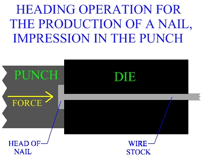 Heading Operation for the production of a nail, impression in the punch