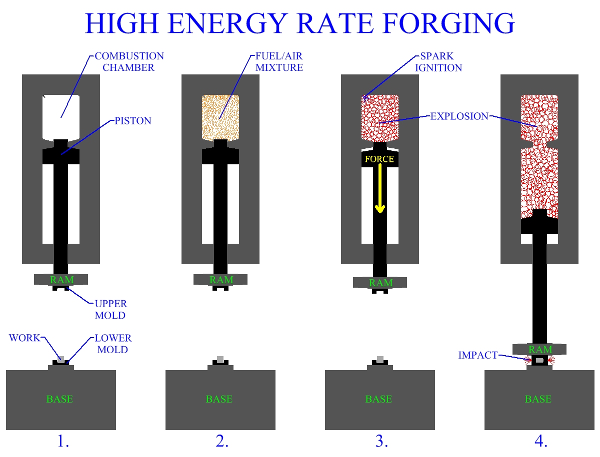 High Energy Rate Forging