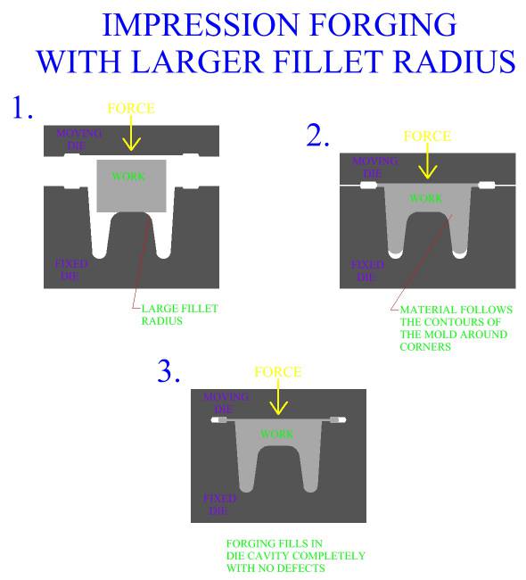 Impression Forging with Larger Fillet Radius