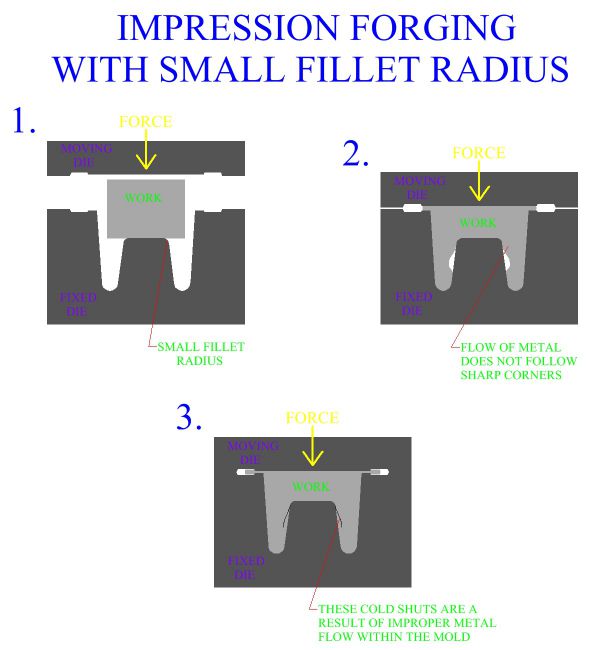 Impression Forging with Small Fillet Radius