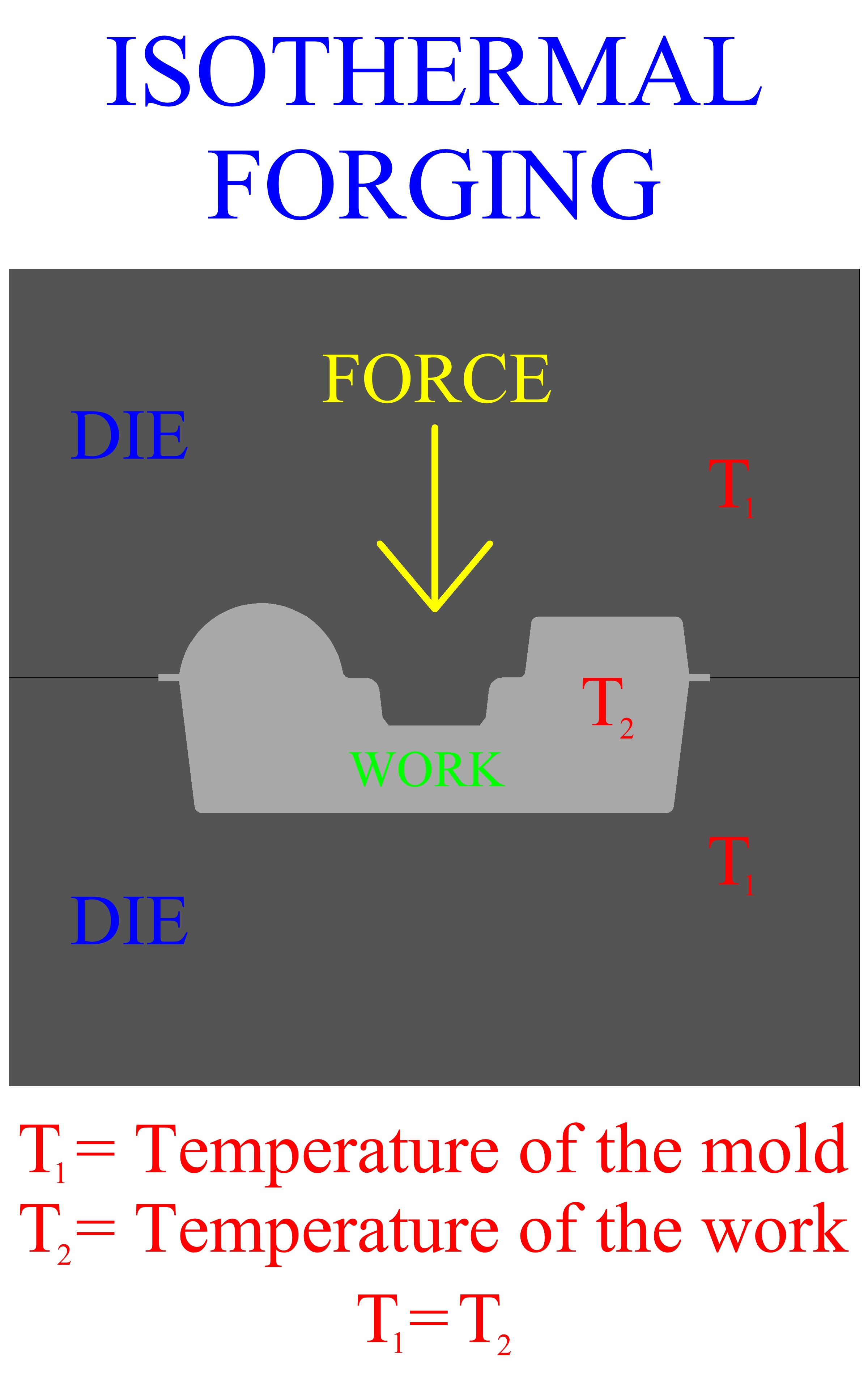 Isothermal Forging