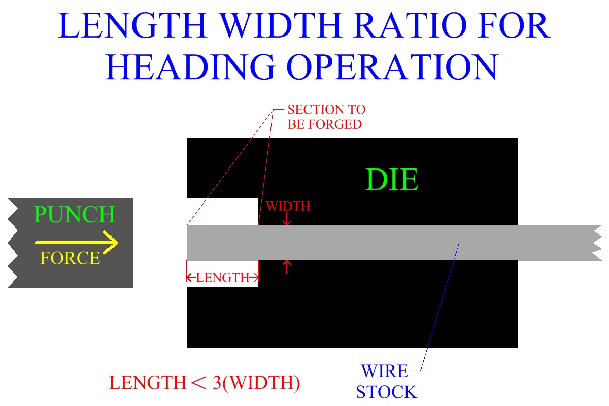 Lenth Width Ratio for Heading Opertiaon