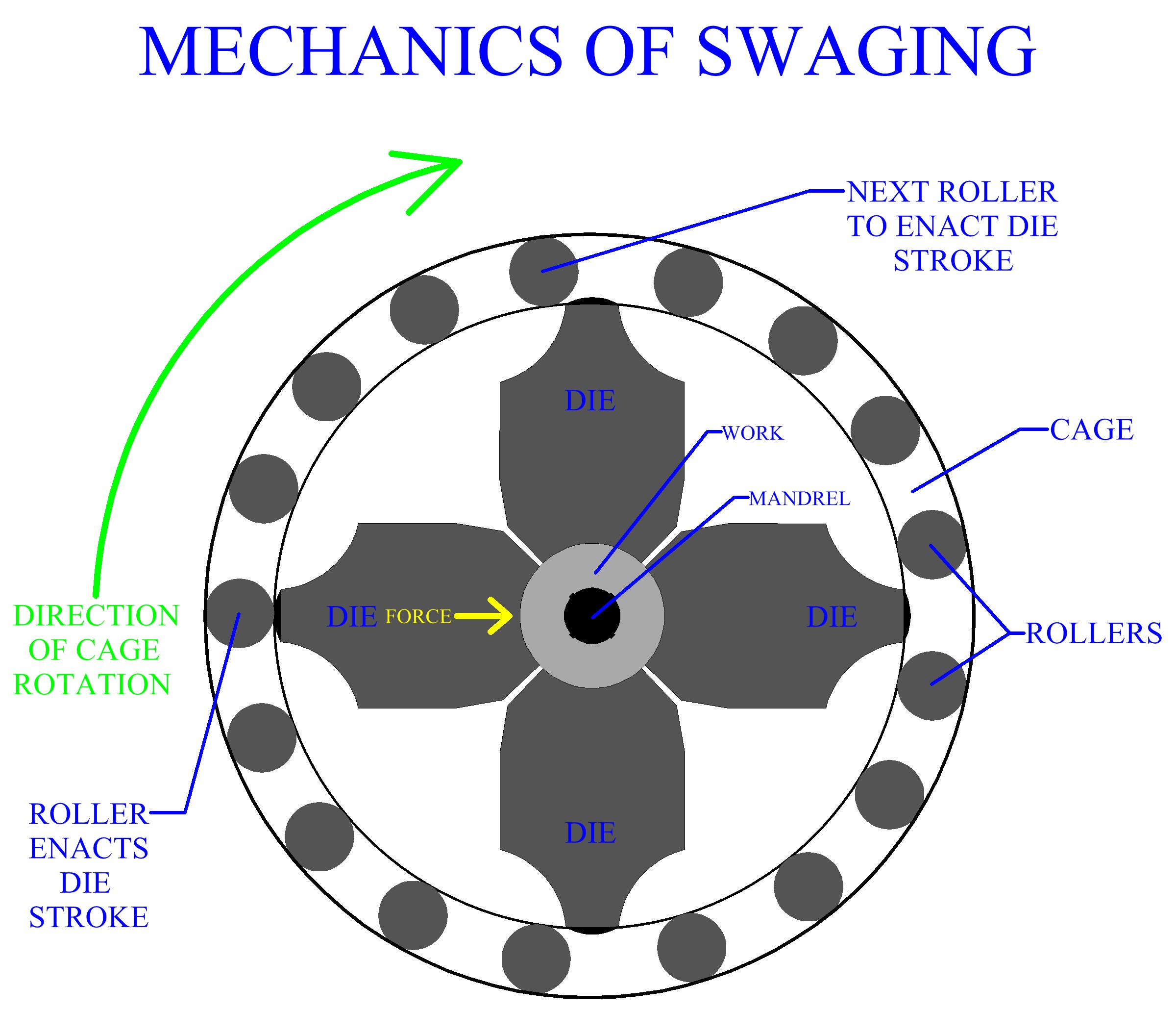 Mechanic of Swaging