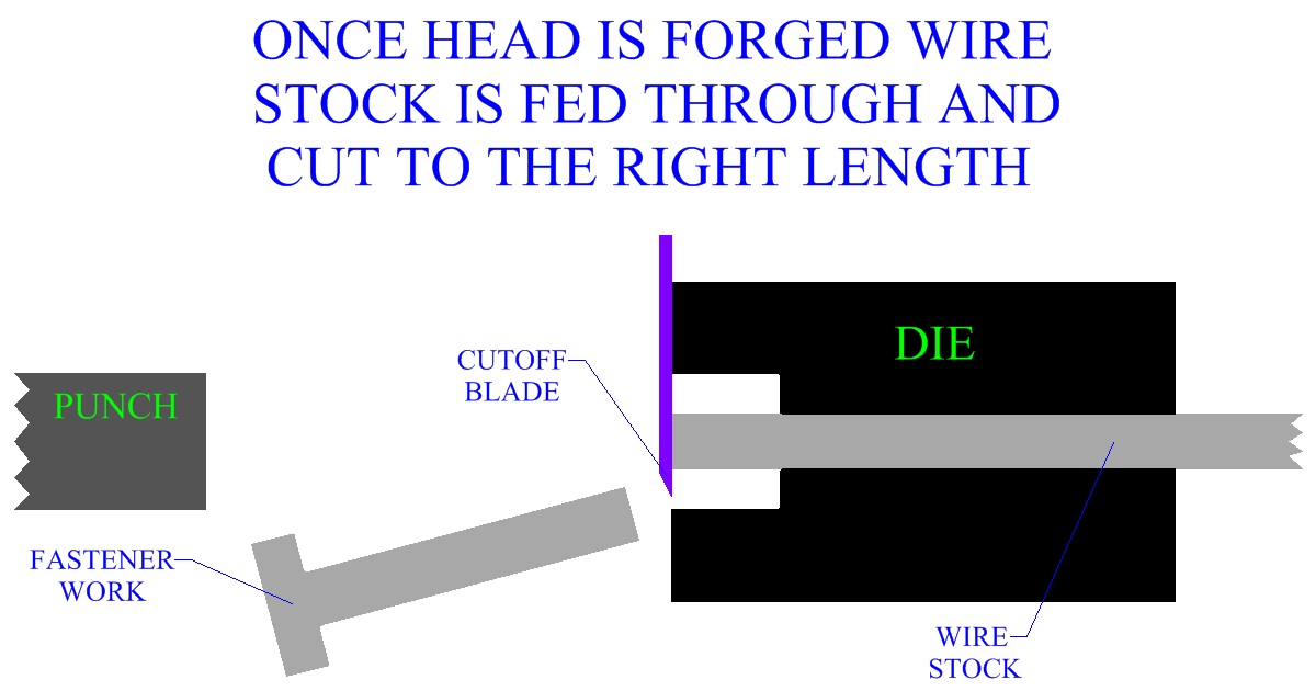 Once Head is Forged, Wire Stock is Fed Through and Cut to the Right Length