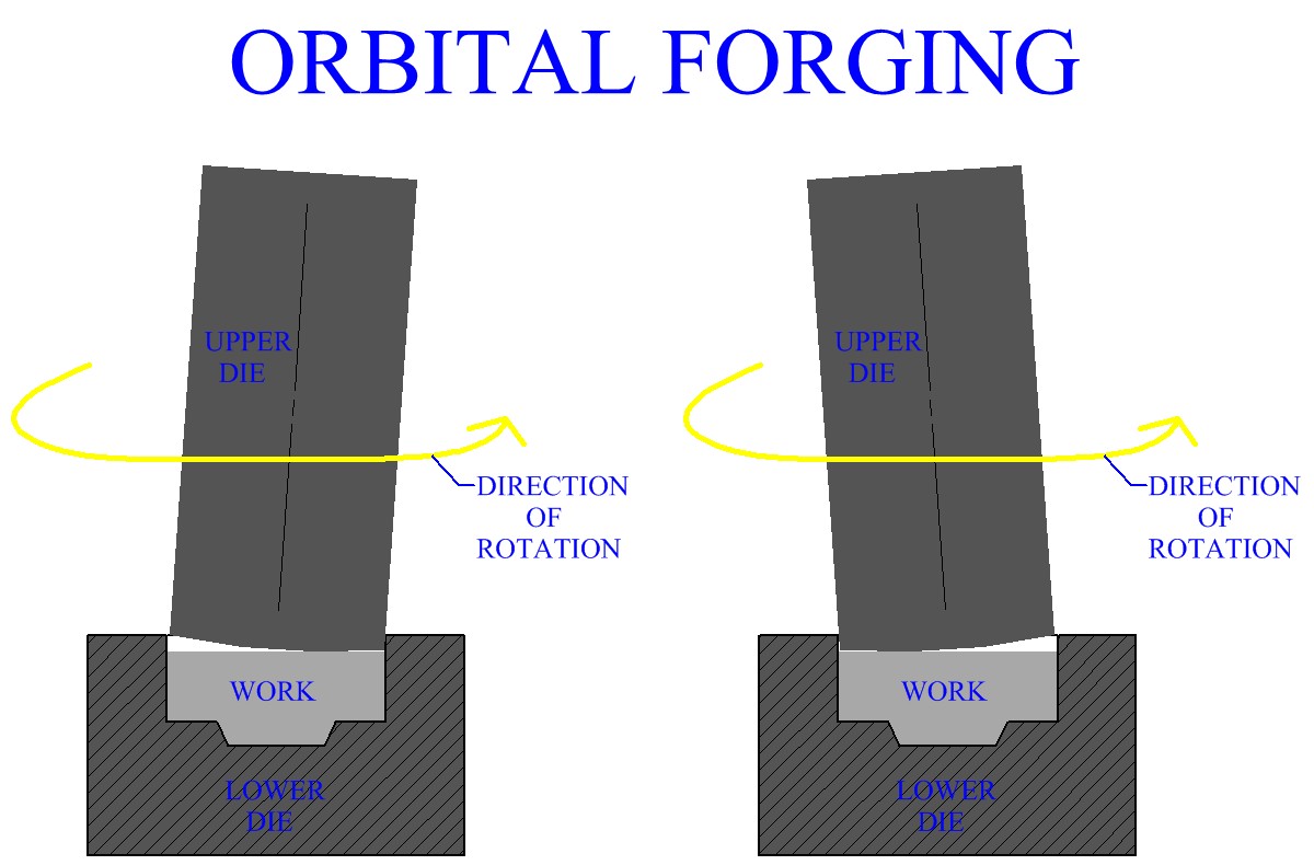 Orbital Forging