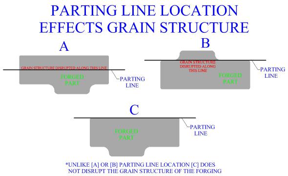 Parting Line Location Effects Grain Structure