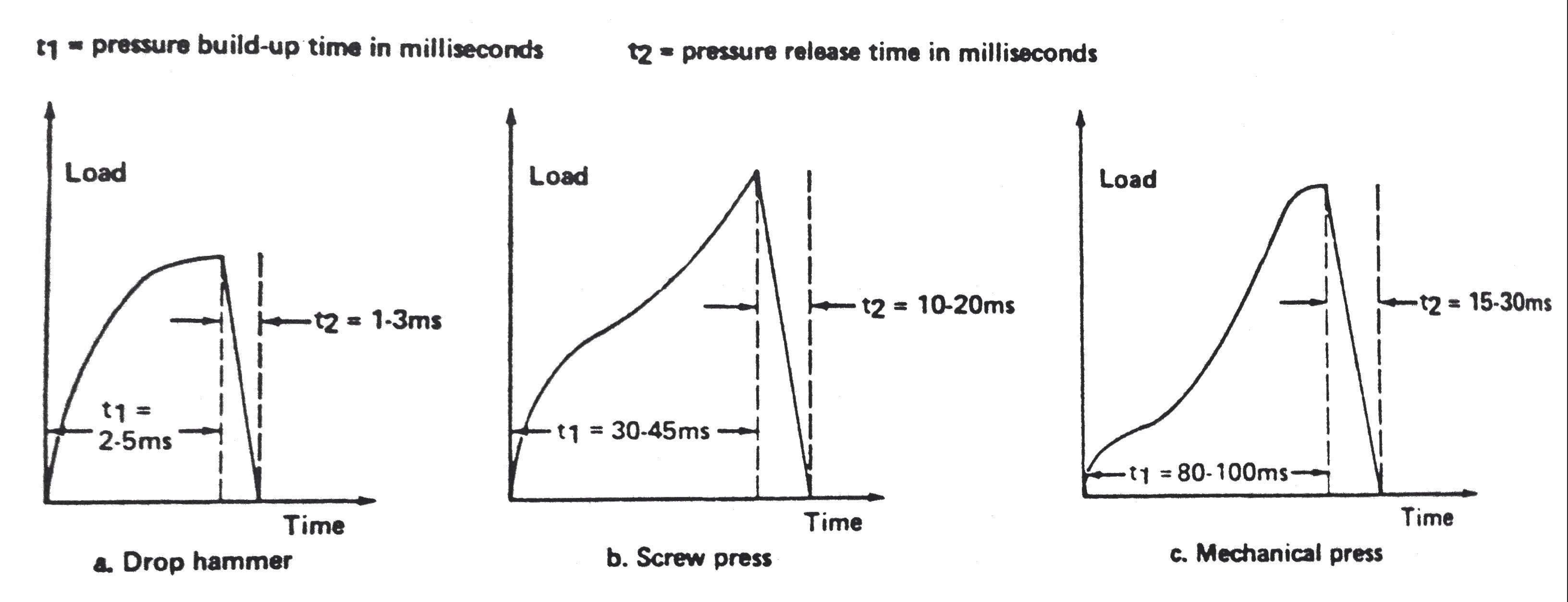 Pressure Build-up Time of Drop Hammer, Screw Press and Mechanical Press