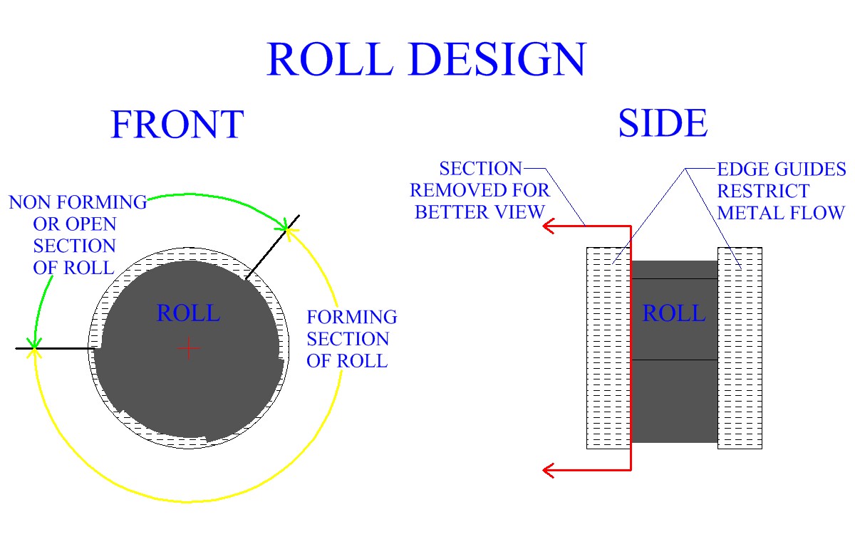 Roll Desgin
