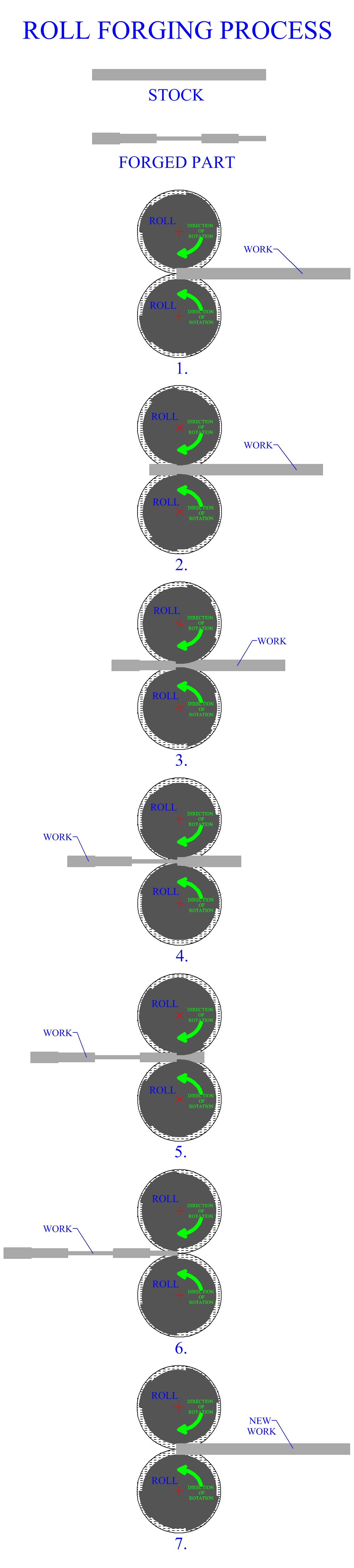 Roll Forging Process