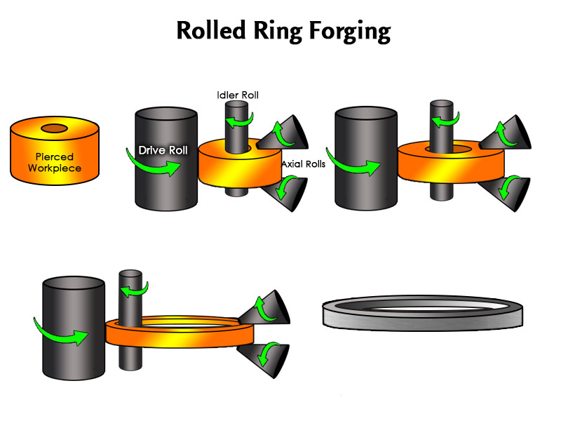 Rolled Ring Forging