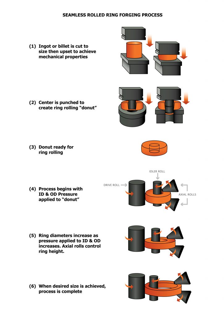 seamless rolled ring forging process