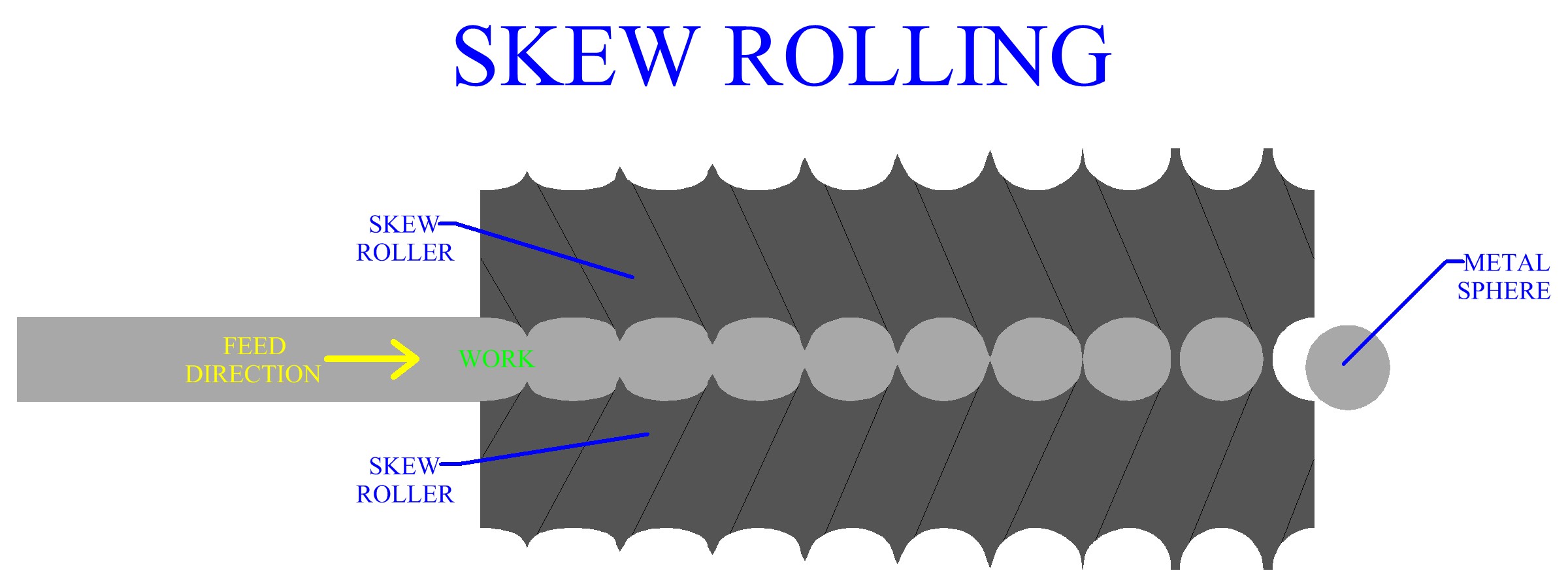 Skew Rolling