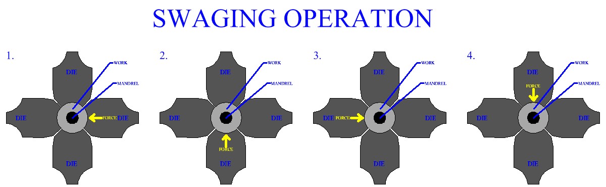 Swaging Opercation