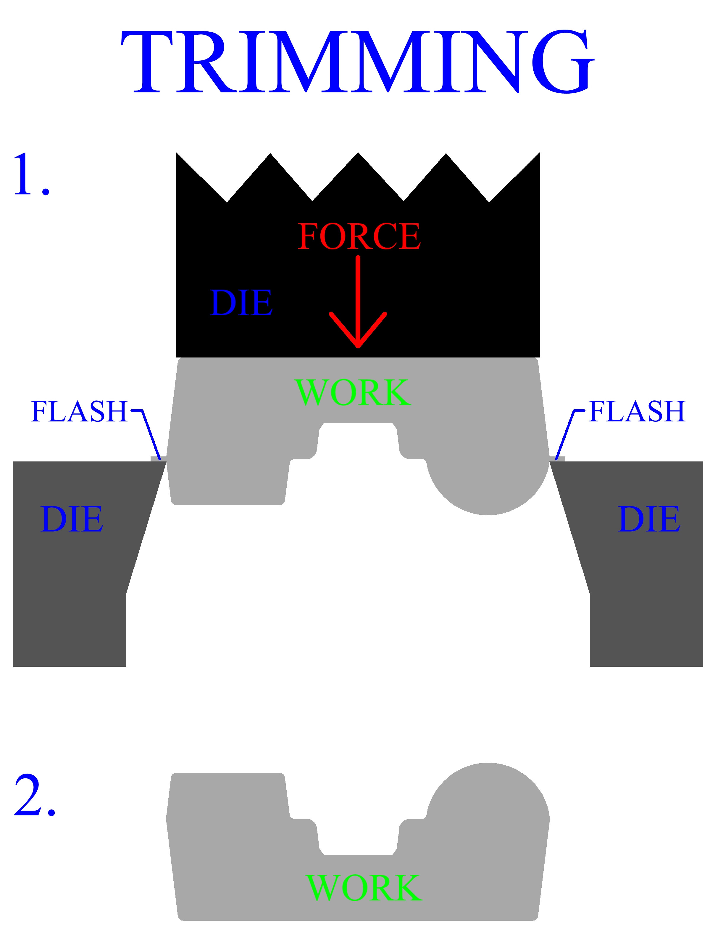 Trimming of Forged Parts