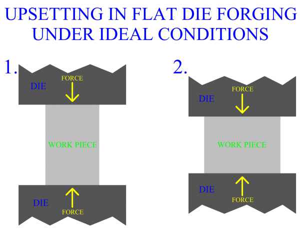 Upsetting in Flat Die Forging under Ideal Condition