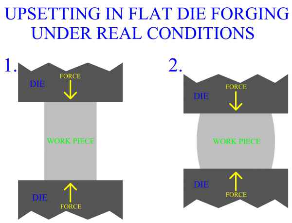 Upsetting in Flat Die Forging under Real Condition