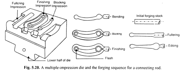 A multiple Impression Die and the Forging Sequence for a Connecting Rod