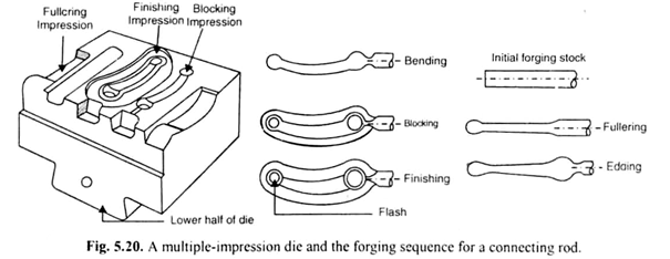 A Multiple Impression Die and the Forging Sequence for a Connecting Rod