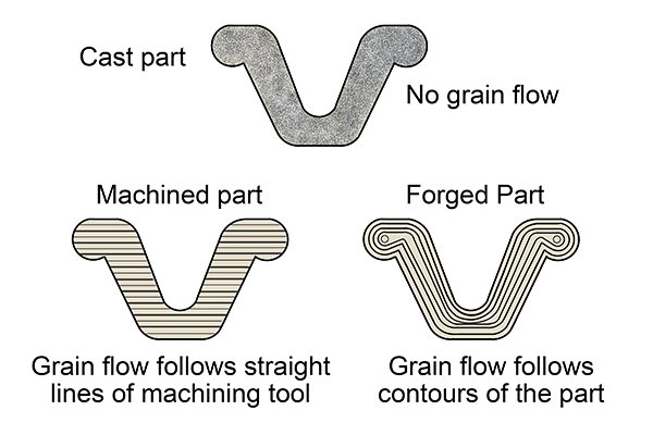 Cast Part without grain flow, Machined Part's grain flow follows straight lines of machining tool, Forged Part's grain flow follows contours of the part.