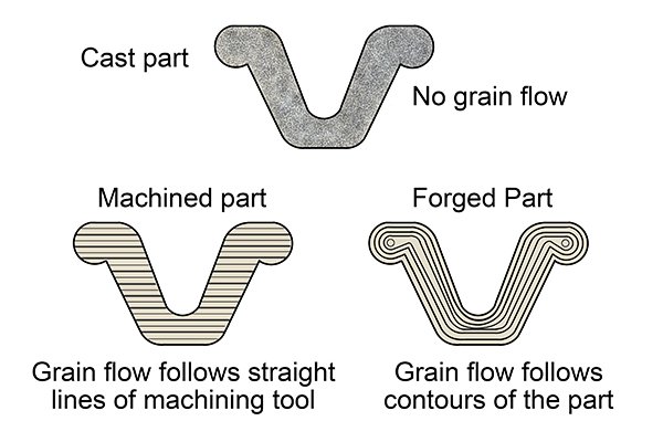 Forging Process Flow Chart