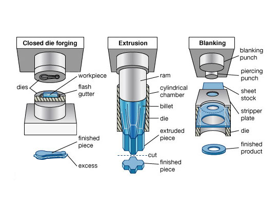 Die Design and Making