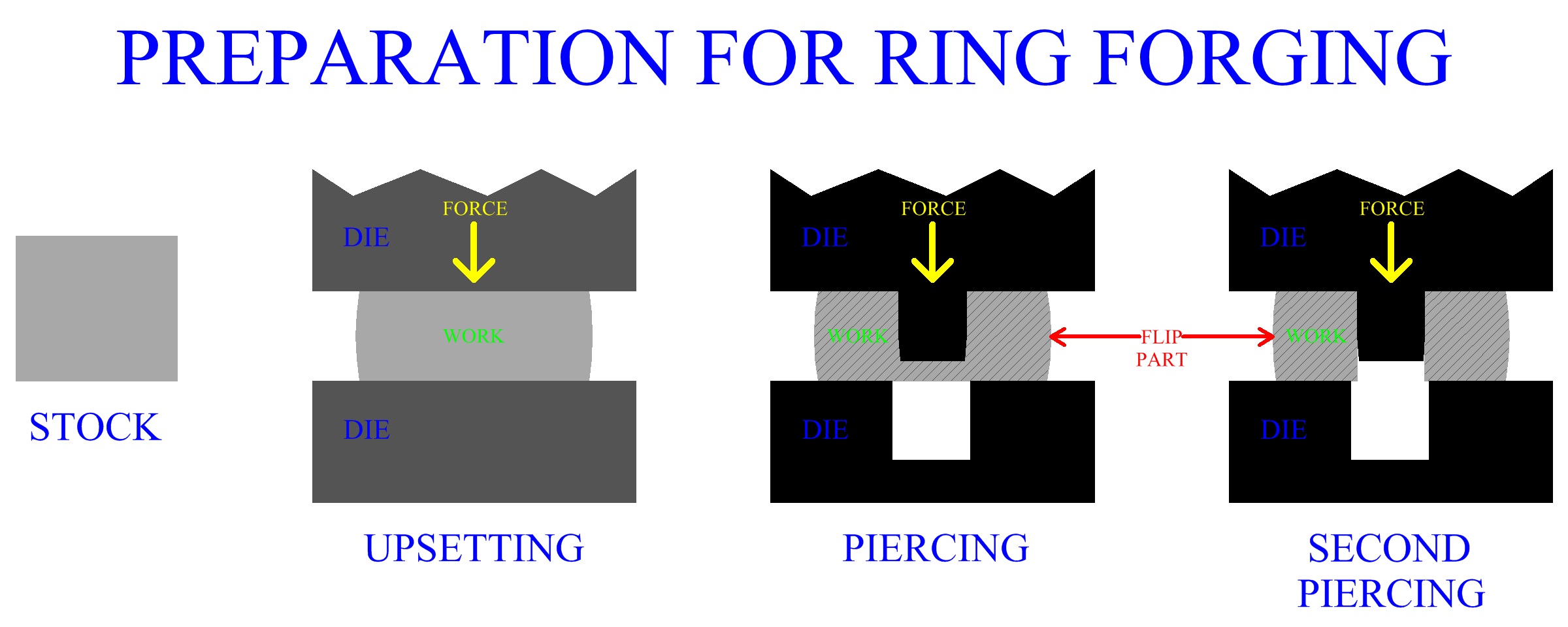 Preparation for Rolled Ring Forging