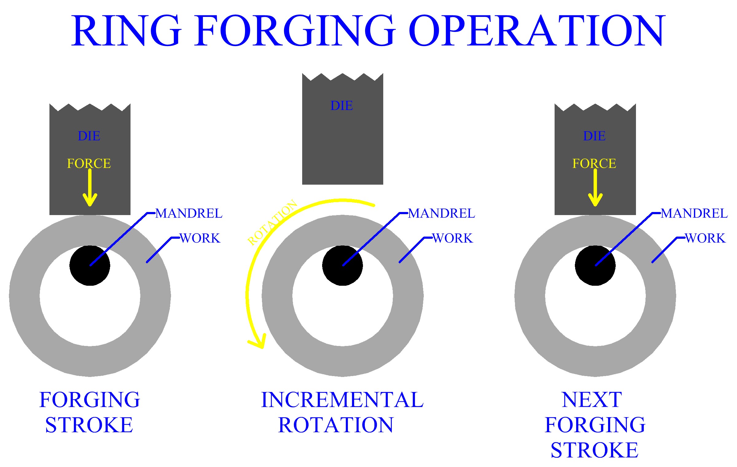 Rolled Ring Forging Operation