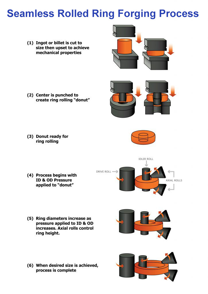 Seamless Rolled Ring Forging Process