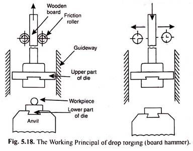 The working Principal of Drop Forging, Board Hammer