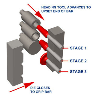 Upset Forging Process